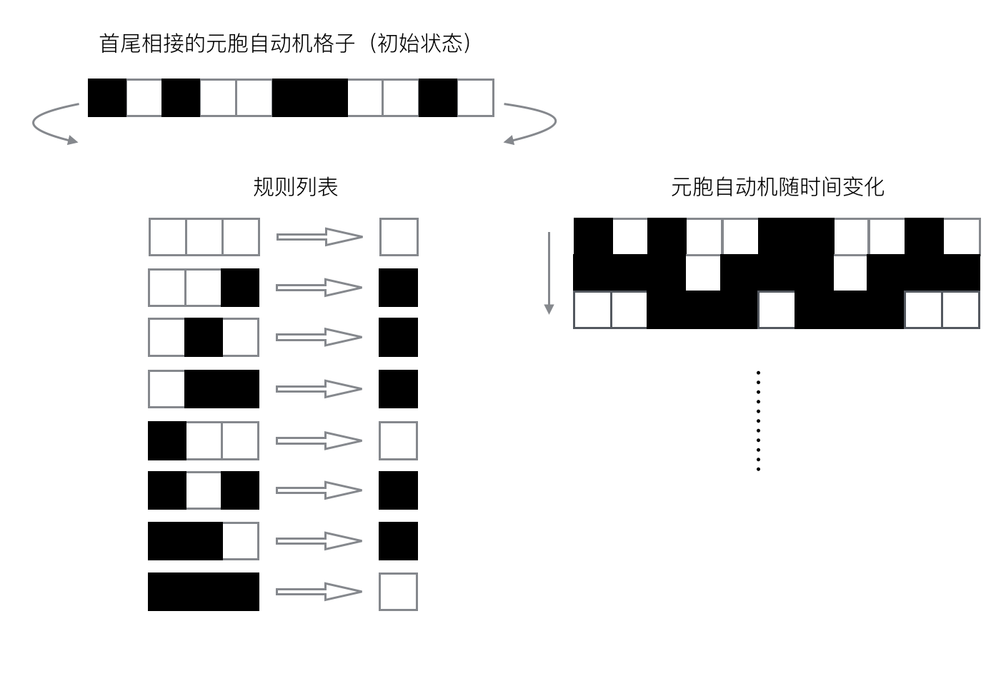 简化版元胞自动机