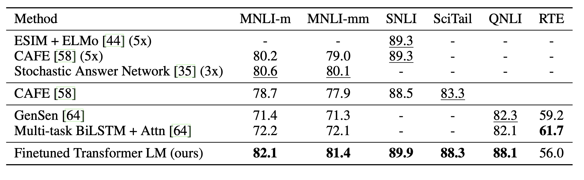 表 2：自然语言推理任务的实验结果，将我们的模型与当前最先进的方法进行比较。5x 表示 5 个模型的集成。所有数据集都使用准确率作为评估指标