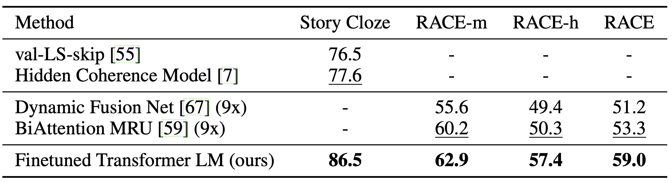表 3：在问答和常识推理方面的结果，将我们的模型与当前最先进的方法进行比较。9x 表示 9 个模型的集成
