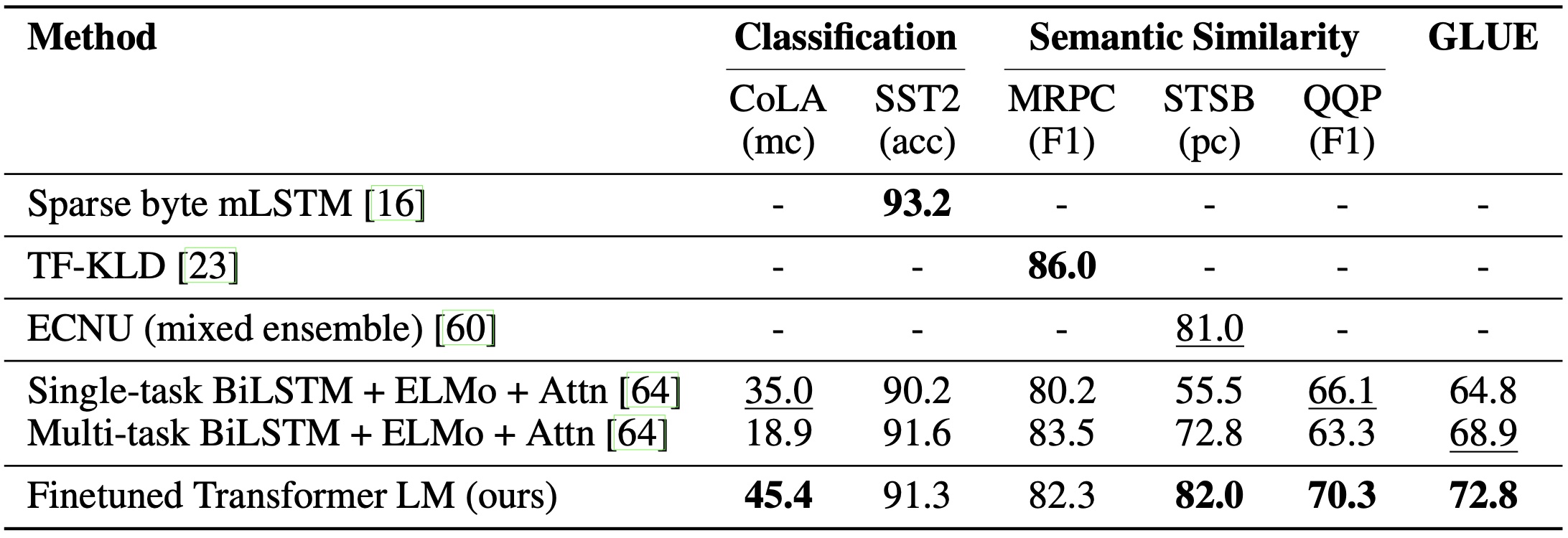 表 4：语义相似性和分类结果，将我们的模型与当前最先进的方法进行比较。本表中所有任务评估均使用 GLUE 基准测试进行。（mc= Mathews 相关系数，acc=准确率，pc=Pearson 相关系数）