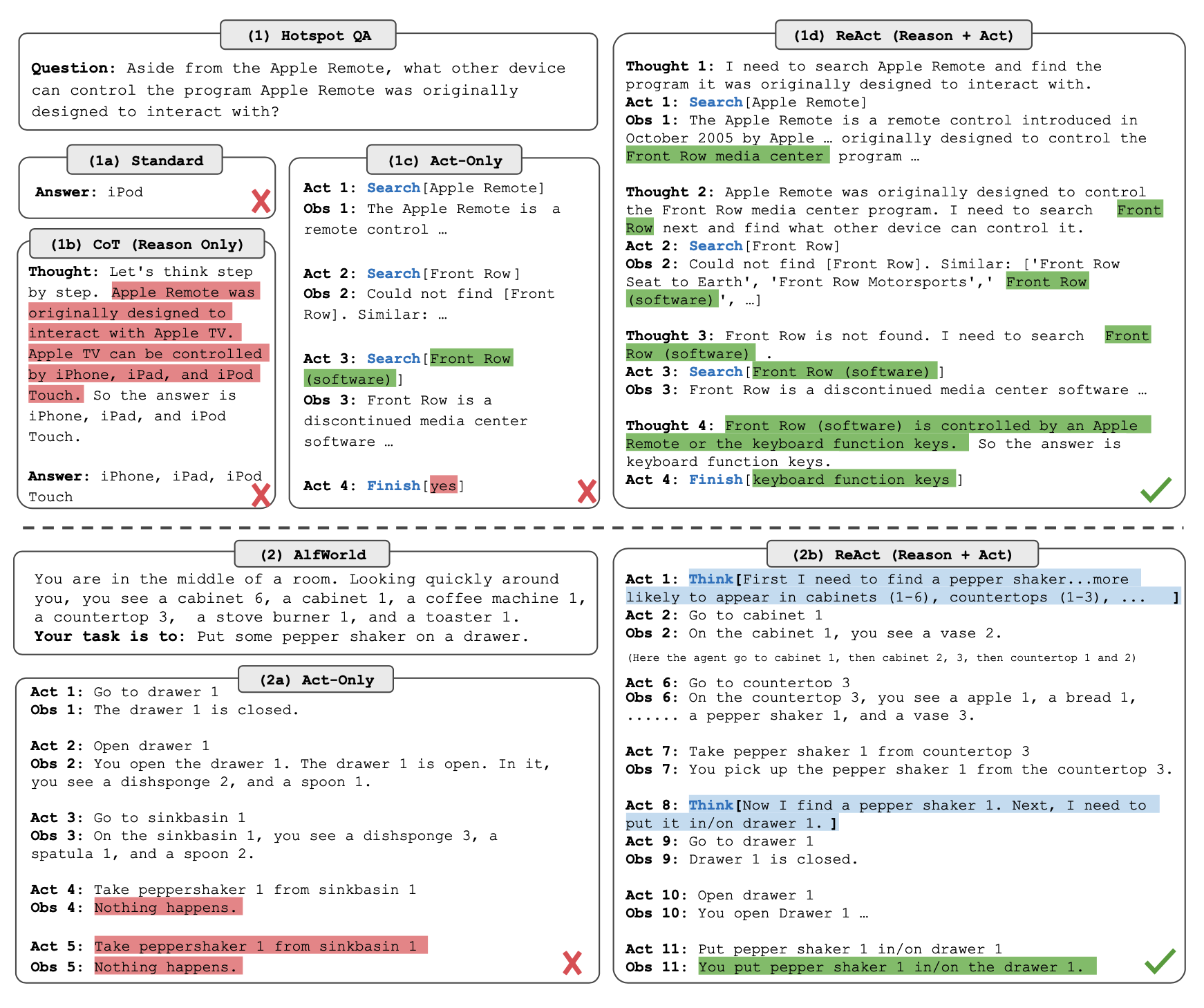 图1：（1）比较4种提示方法，（a）标准，（b）思维链（CoT，仅推理），（c）仅行动，（d）ReAct（推理+行动），解决HotpotQA（Yang等，2018）问题。 （2）比较（a）仅行动和（b）ReAct提示以解决AlfWorld（Shridhar等，2020b）游戏。在这两个领域中，我们省略了提示中的上下文示例，并仅显示模型（行动、思维）和环境（观察）生成的任务解决轨迹。