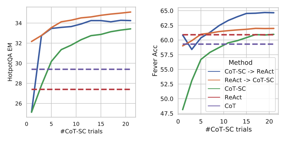 图2：PaLM-540B在使用不同数量的CoT-SC样本时的提示结果