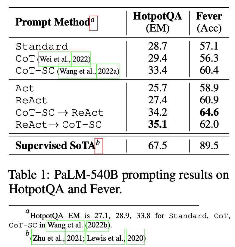 表1：PaLM-540B在HotpotQA和FEVER上的提示结果