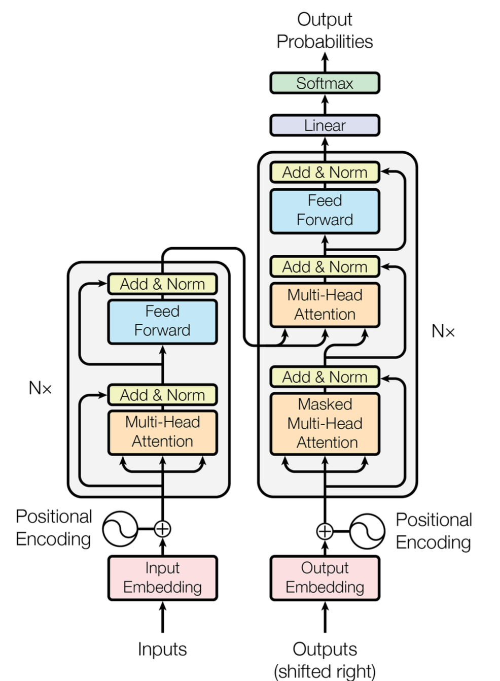 图1：Transformer 模型架构