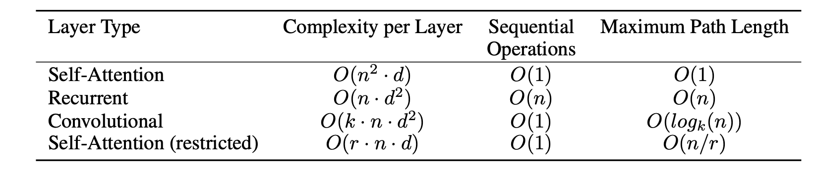 表1：不同层类型的最大路径长度、每层复杂度和最小顺序操作数。n是序列长度，d是表示维度，k是卷积的内核大小，r是受限自注意力中邻域的大小。