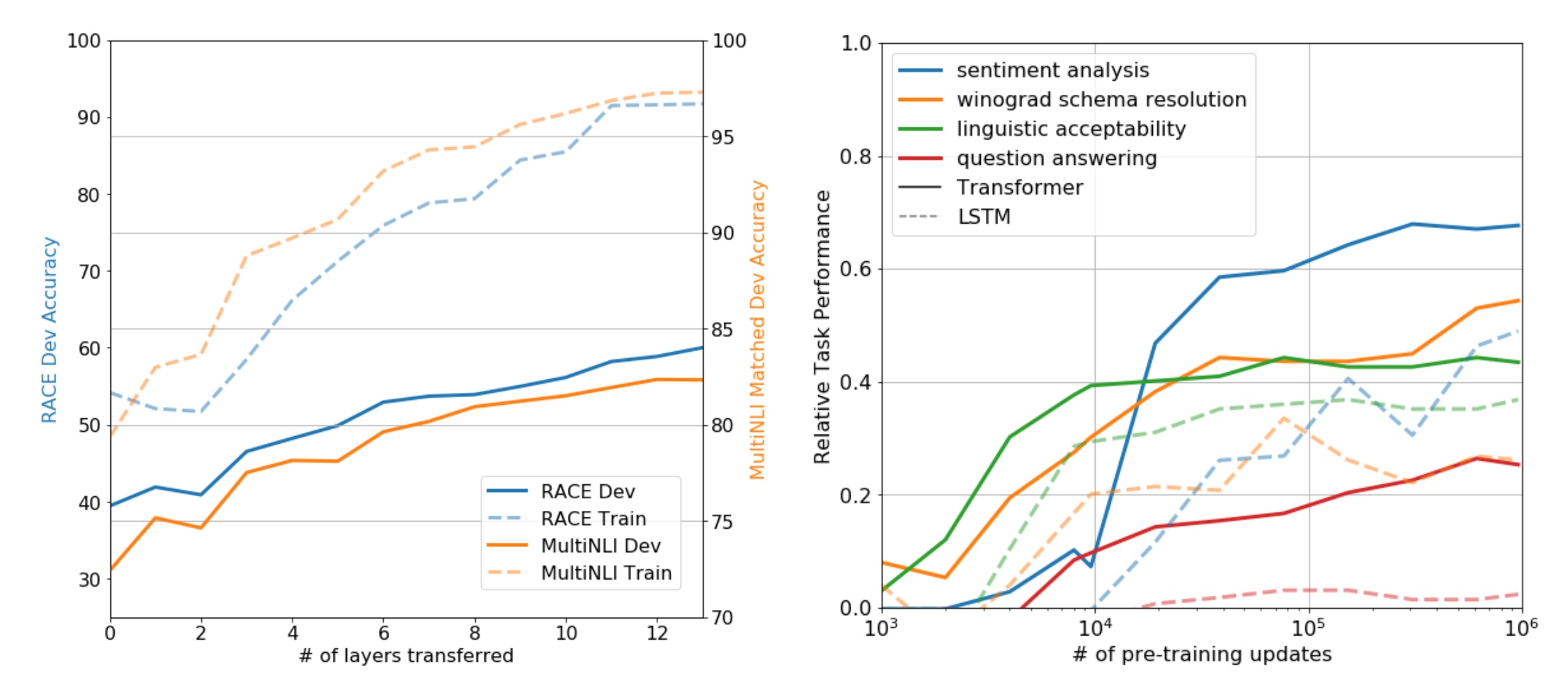 图 2：（左）将从预训练语言模型迁移的层数逐渐增加对 RACE 和 MultiNLI 的影响。（右）图表显示了 LM 预训练更新作为函数的不同任务零样本性能的演变。任务性能在随机猜测基线和使用单一模型的当前最先进技术之间归一化