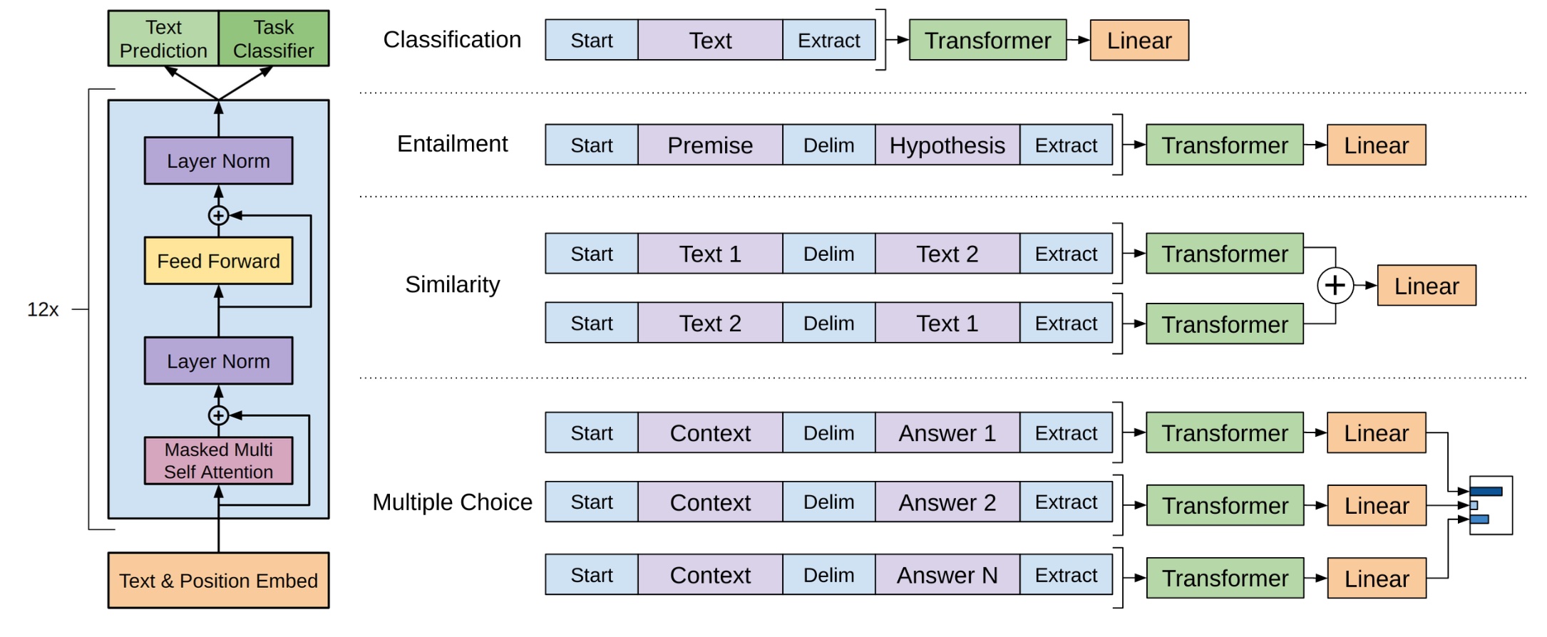 图 1: (左侧) 这项工作中用到的 transformer  结构和训练目标。（右侧）微调阶段，在不同任务上的输入变换。我们将所有结构化的输出转换成可以被我们的预训练模型处理的 token 序列，然后在最后添加一层线性+softmax 层