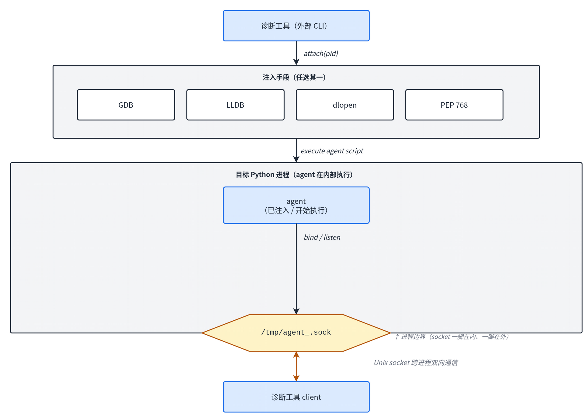 attach agent 的注入链路与控制 socket 的跨进程通信