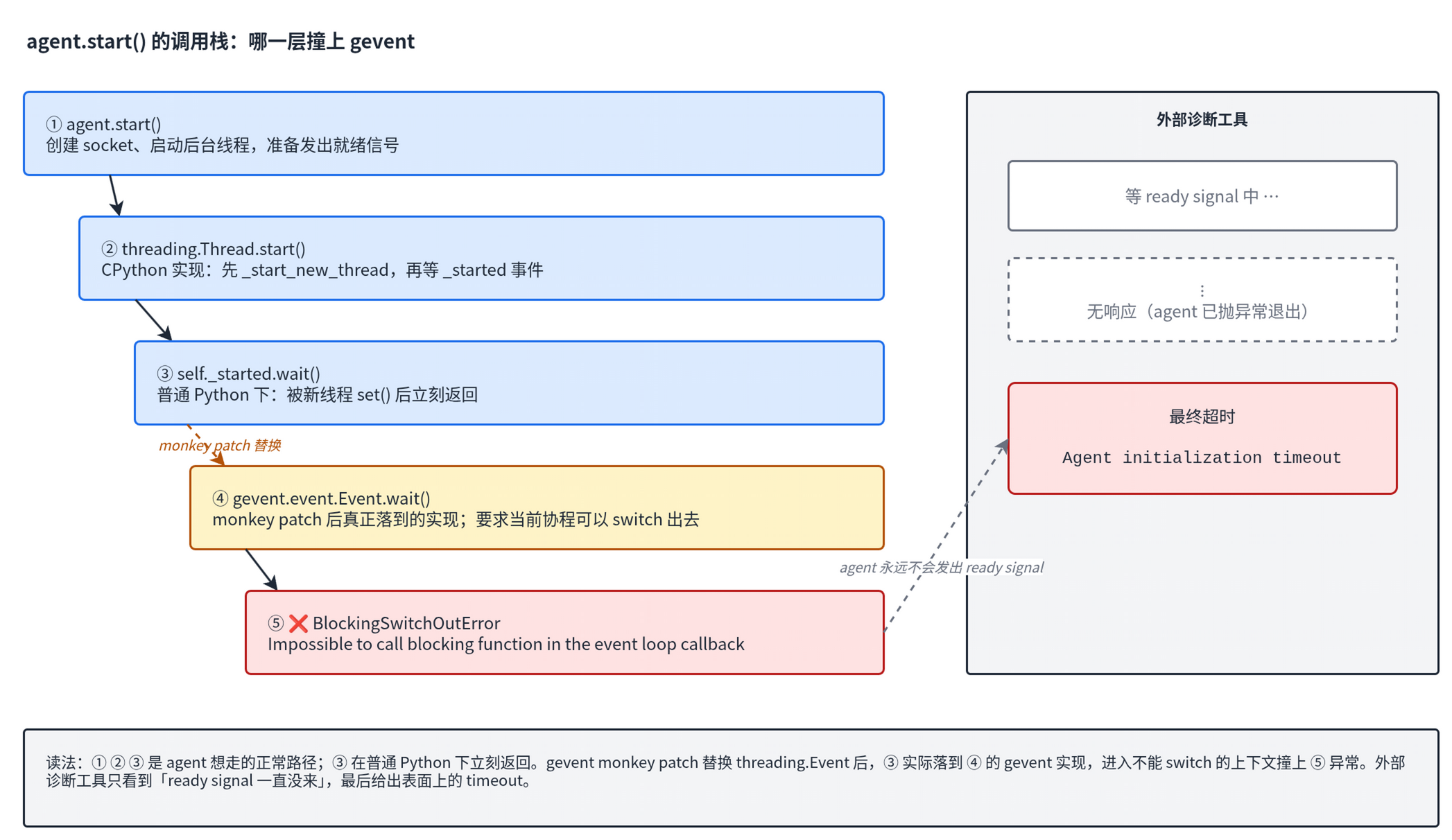 调用栈走到 gevent.event.Event.wait() 时抛 BlockingSwitchOutError，外部诊断工具最终超时
