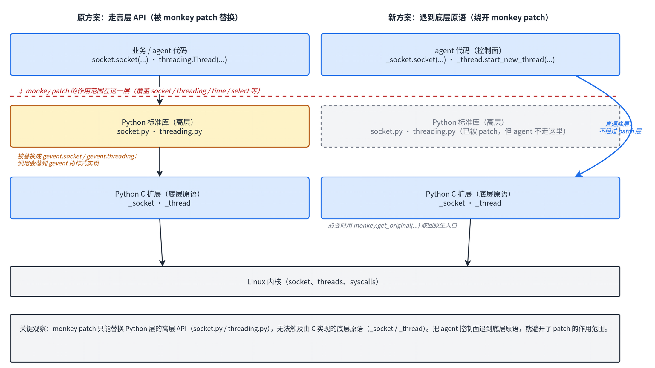 原方案走 socket / threading 高层 API（会被 monkey patch 替换），新方案退到 _socket / _thread 底层原语绕开 patch