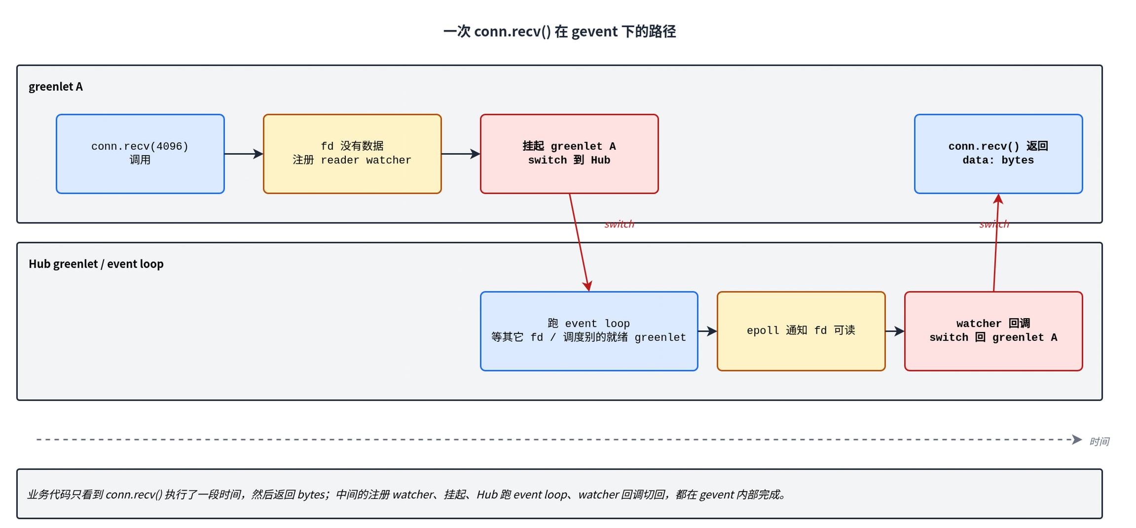 greenlet A 调 conn.recv() 时没数据，注册 reader 后挂起切回 Hub；Hub 等 epoll 拿到 fd ready 后再切回 greenlet A，recv 返回数据