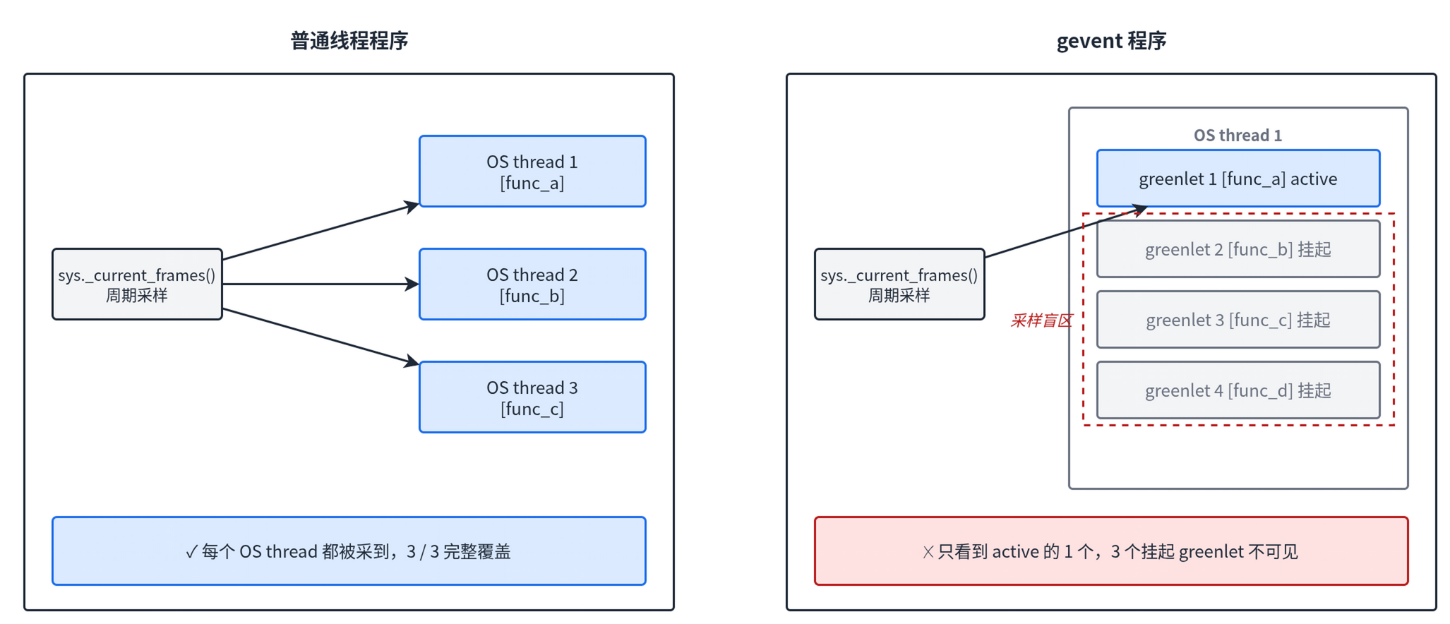 普通线程程序与 gevent 程序下 frame sampling 的覆盖范围对比