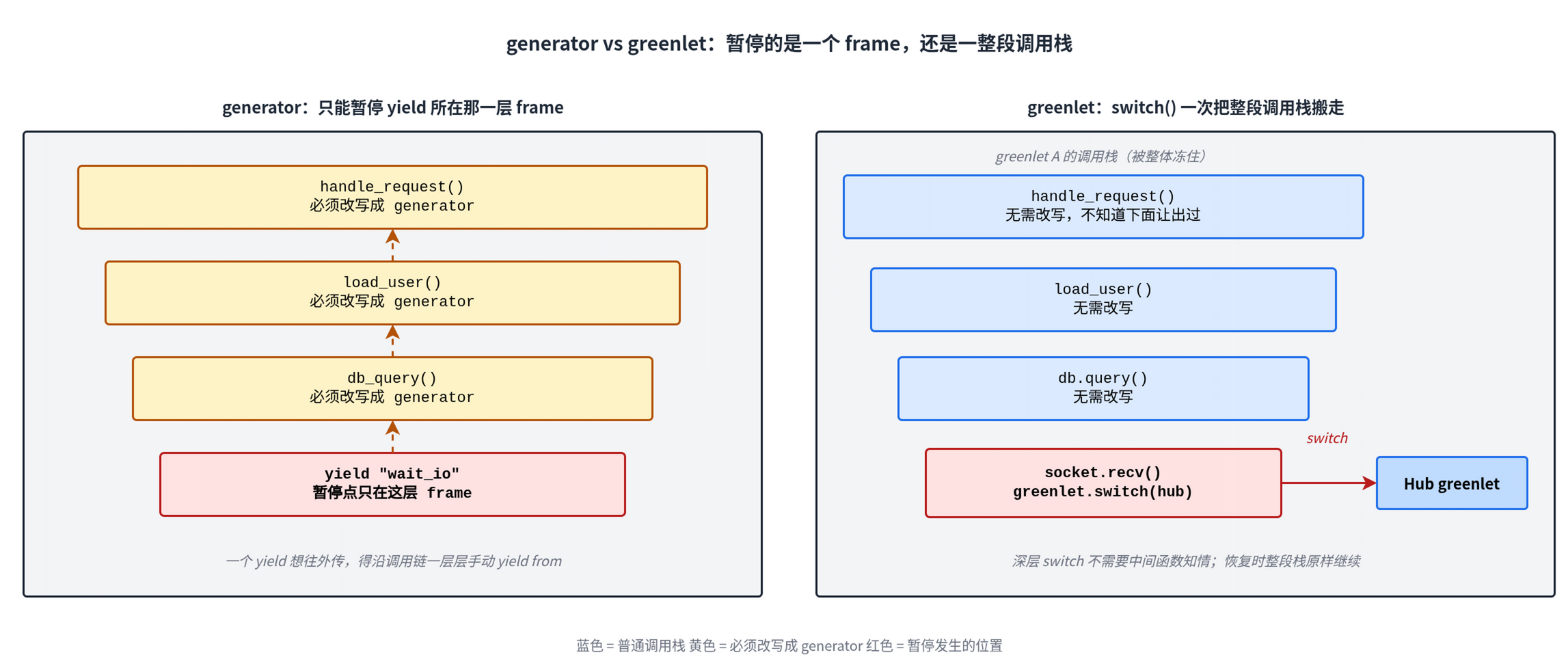 generator 只暂停一个 frame，需要把 yield 一层一层往外抛；greenlet 把整段调用栈一起搬走，深层函数也能直接 switch 出去