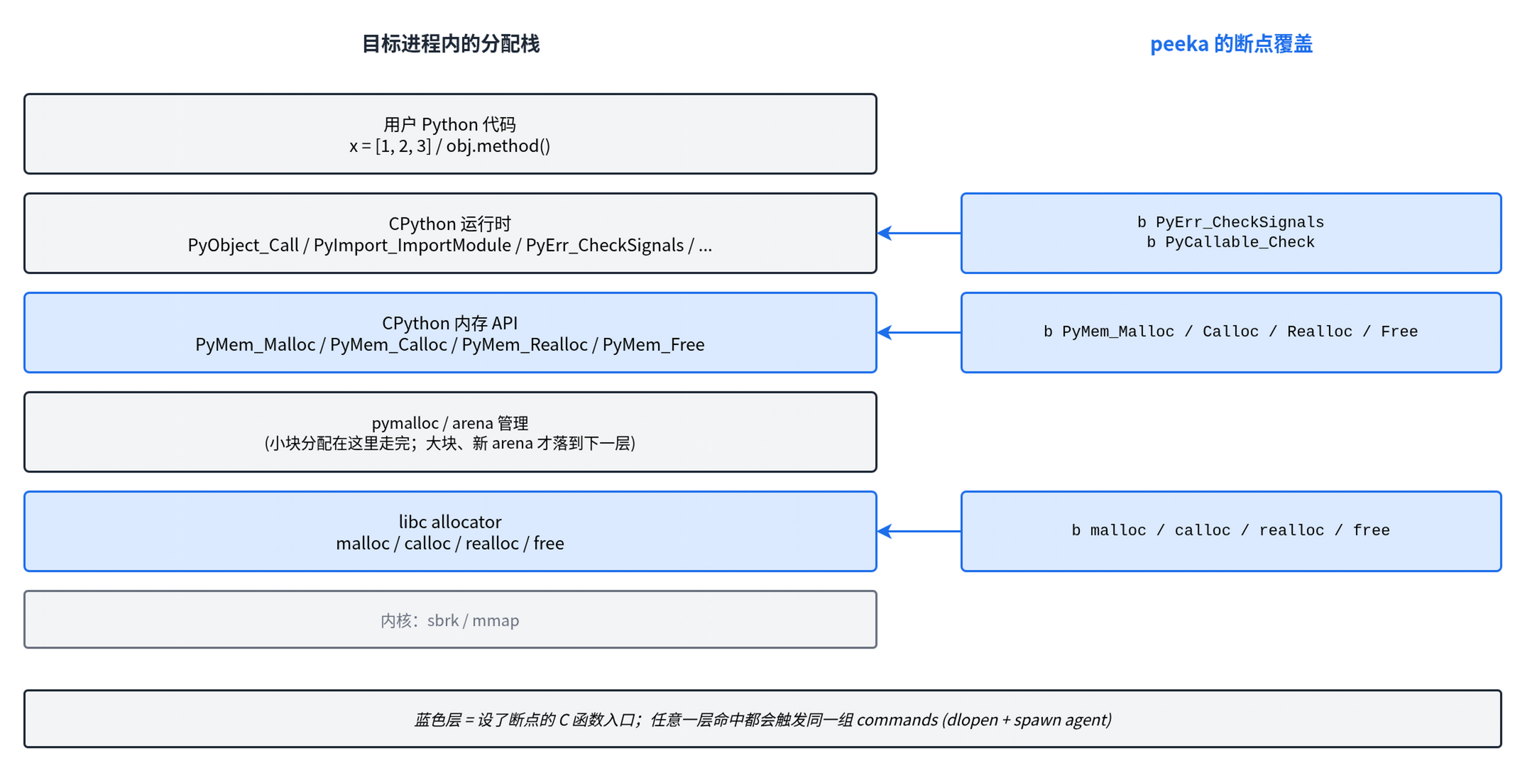CPython 分配栈与 peeka 的断点覆盖：左侧自上而下为用户 Python 代码、CPython 运行时、CPython 内存 API（PyMem_*）、pymalloc/arena 管理、libc allocator（malloc/free）、内核 sbrk/mmap；右侧三组断点分别指向 CPython 运行时层、CPython 内存 API 层、libc allocator 层，覆盖三个不同抽象层次的 C 函数入口