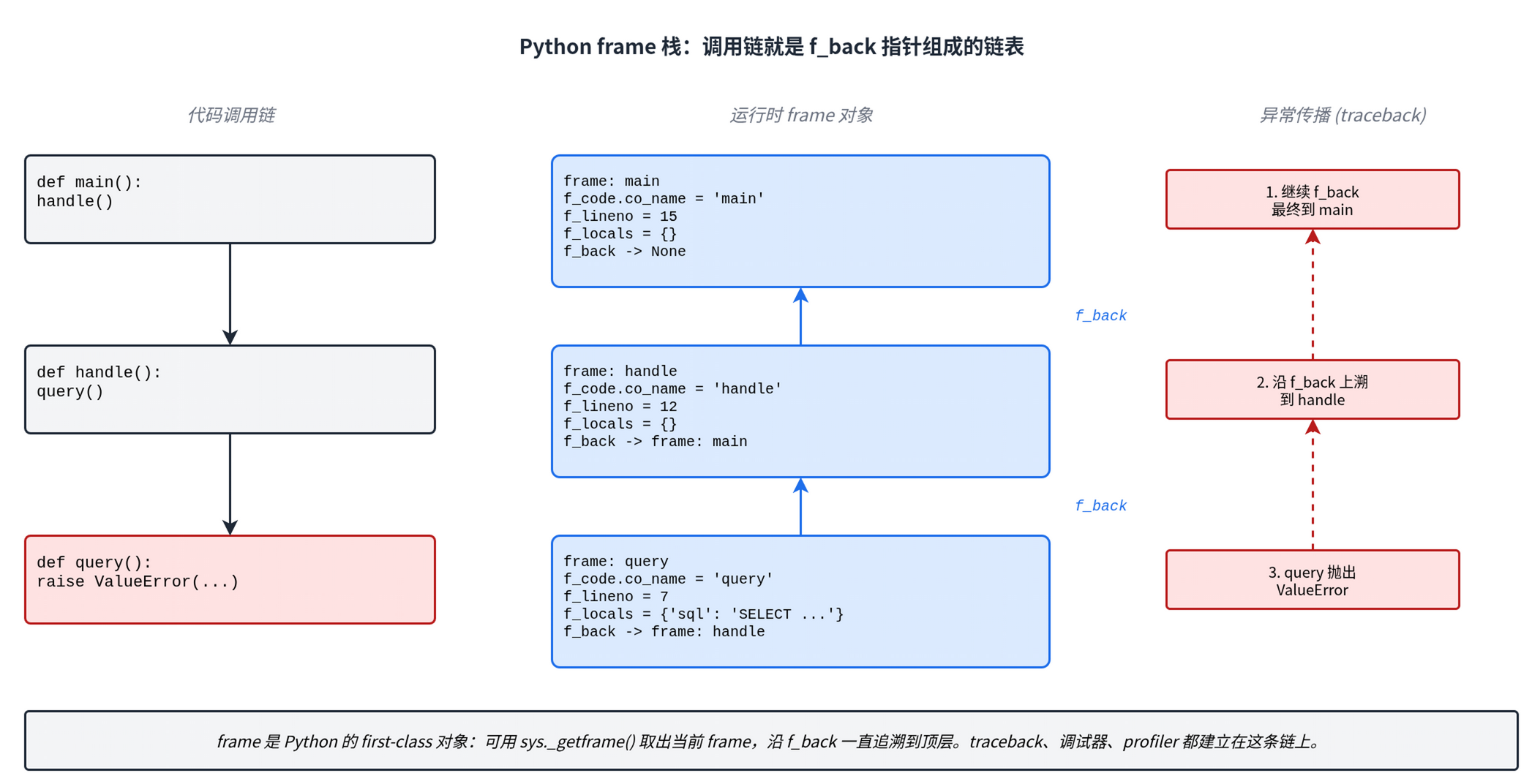 Python frame 栈结构示意。左侧三层调用 main -> handle -> query 的代码；中间对应三个 frame 对象，每个 frame 标注 f_code.co_name、f_lineno、f_locals、f_back，f_back 指针自下而上把三层 frame 串成链表；右侧用红色虚线箭头展示异常 traceback 沿 f_back 反向上溯：query 抛出 ValueError -> 上溯到 handle -> 继续上溯到 main