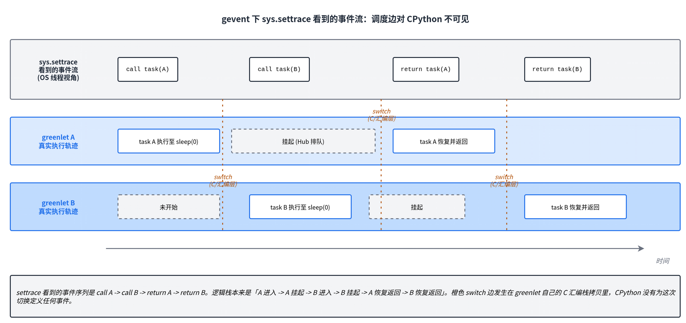 gevent 下 sys.settrace 看到的事件流与两个 greenlet 真实执行轨迹的对照。上方 settrace 泳道按时间从左到右记录 call task(A) -> call task(B) -> return task(A) -> return task(B)；中间 greenlet A 真实轨迹是 task A 执行至 sleep(0)、挂起、恢复并返回；下方 greenlet B 真实轨迹是未开始、task B 执行至 sleep(0)、挂起、恢复并返回；三条橙色 switch 竖虚线标出汇编层的栈切换，CPython 不感知