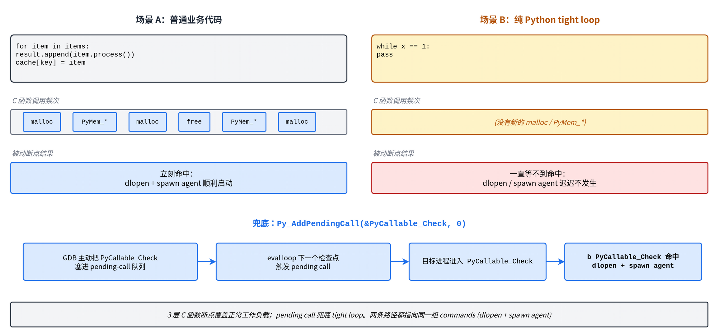 pending call 兜底 tight loop 场景：普通业务下 C 函数频繁触发立刻命中断点；纯 Python tight loop 下没有新的 malloc/PyMem_*，被动断点等不到命中；GDB 主动塞 PyCallable_Check 进 pending-call 队列，eval loop 下一个检查点触发，进入 PyCallable_Check 后命中断点，执行同一组 dlopen + spawn agent 命令