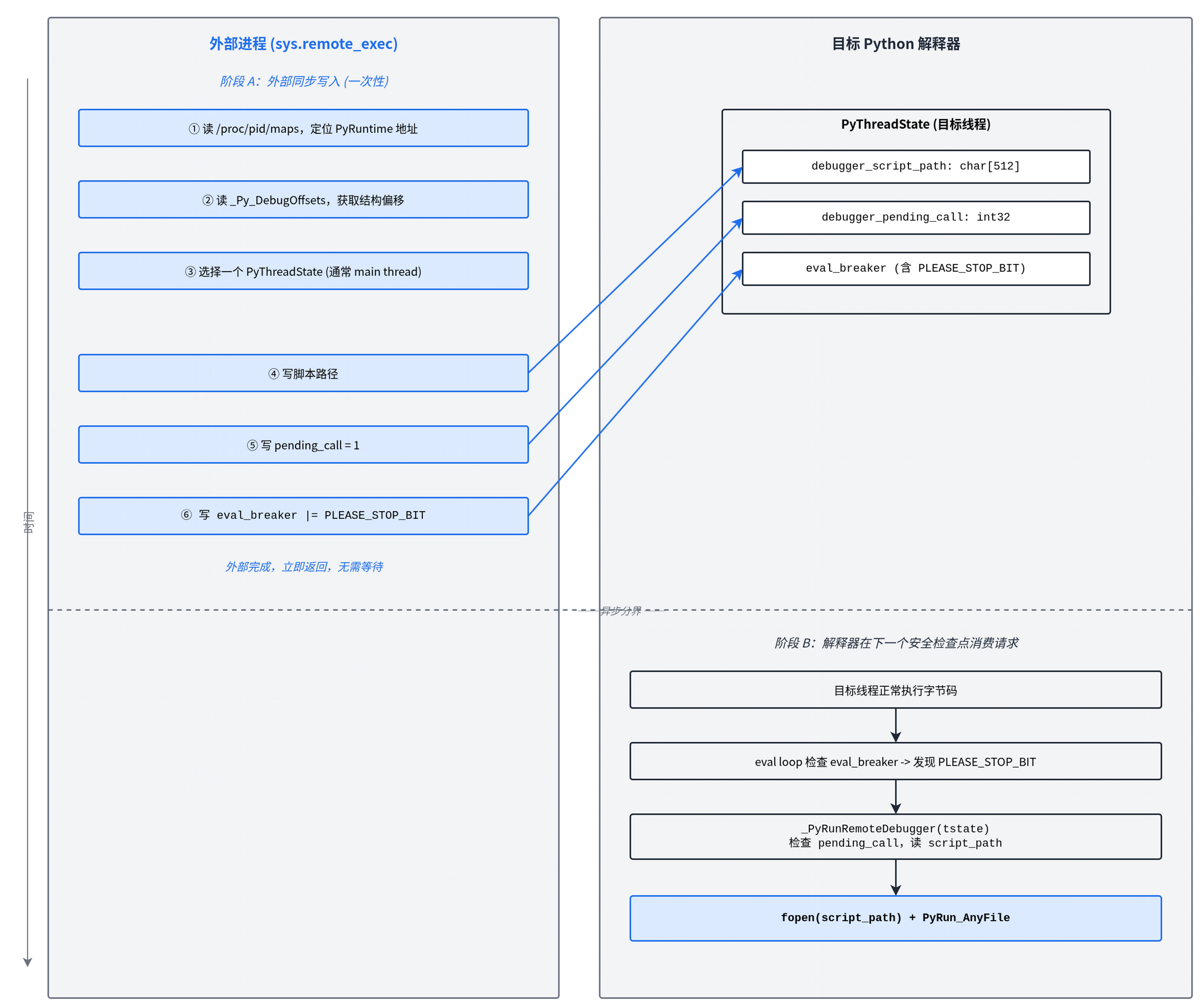 PEP 768 的两段式时序：阶段 A 外部进程同步写入 PyThreadState 的 script_path / pending_call / eval_breaker，阶段 B 解释器在下一个安全检查点检测到标志位并执行脚本