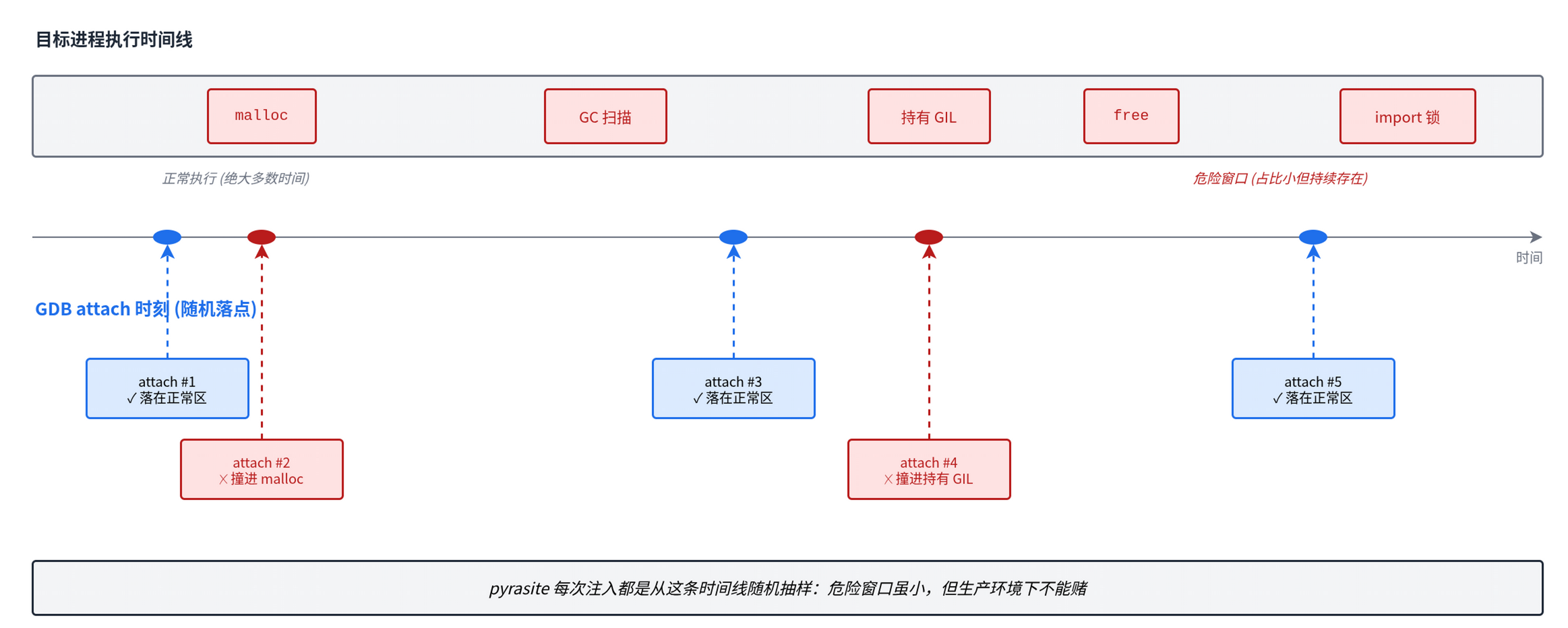pyrasite 的 GDB attach 时刻在目标进程时间线上随机落点，多数落在正常区，少数撞进 malloc / GC / 持有 GIL 等危险窗口