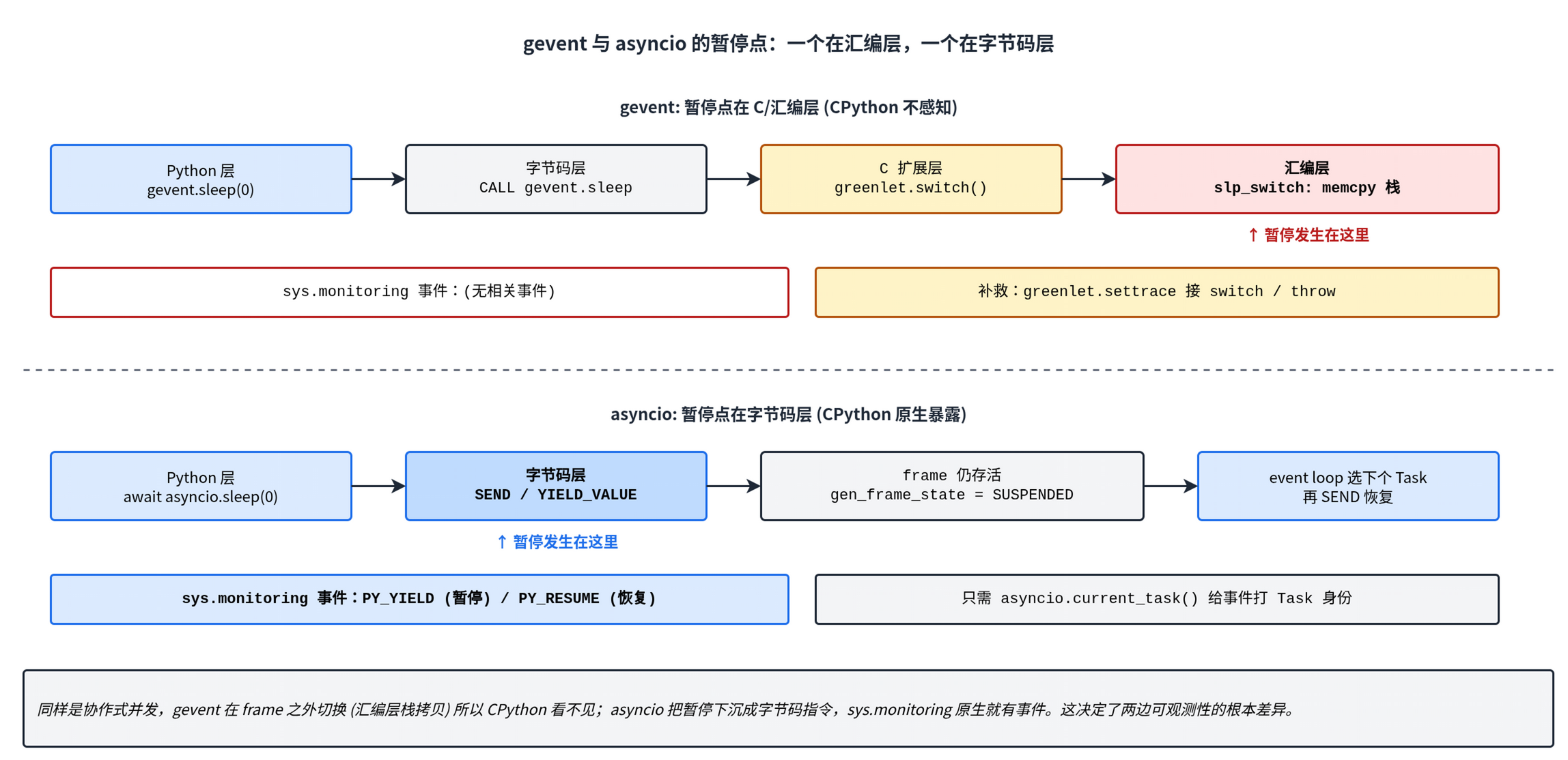 gevent 与 asyncio 暂停点对比。上半 gevent：Python 层 gevent.sleep(0) -> 字节码层 CALL gevent.sleep -> C 扩展层 greenlet.switch() -> 汇编层 slp_switch memcpy 栈，红色突出暂停发生在汇编层；下方写明 sys.monitoring 没有相关事件，补救手段是 greenlet.settrace。下半 asyncio：Python 层 await asyncio.sleep(0) -> 字节码层 SEND/YIELD_VALUE（暂停发生在此处） -> frame 仍存活且 gen_frame_state = SUSPENDED -> event loop 选下个 Task 再 SEND 恢复；下方写明 sys.monitoring 暴露 PY_YIELD / PY_RESUME，工具只需用 asyncio.current_task() 给事件打 Task 身份