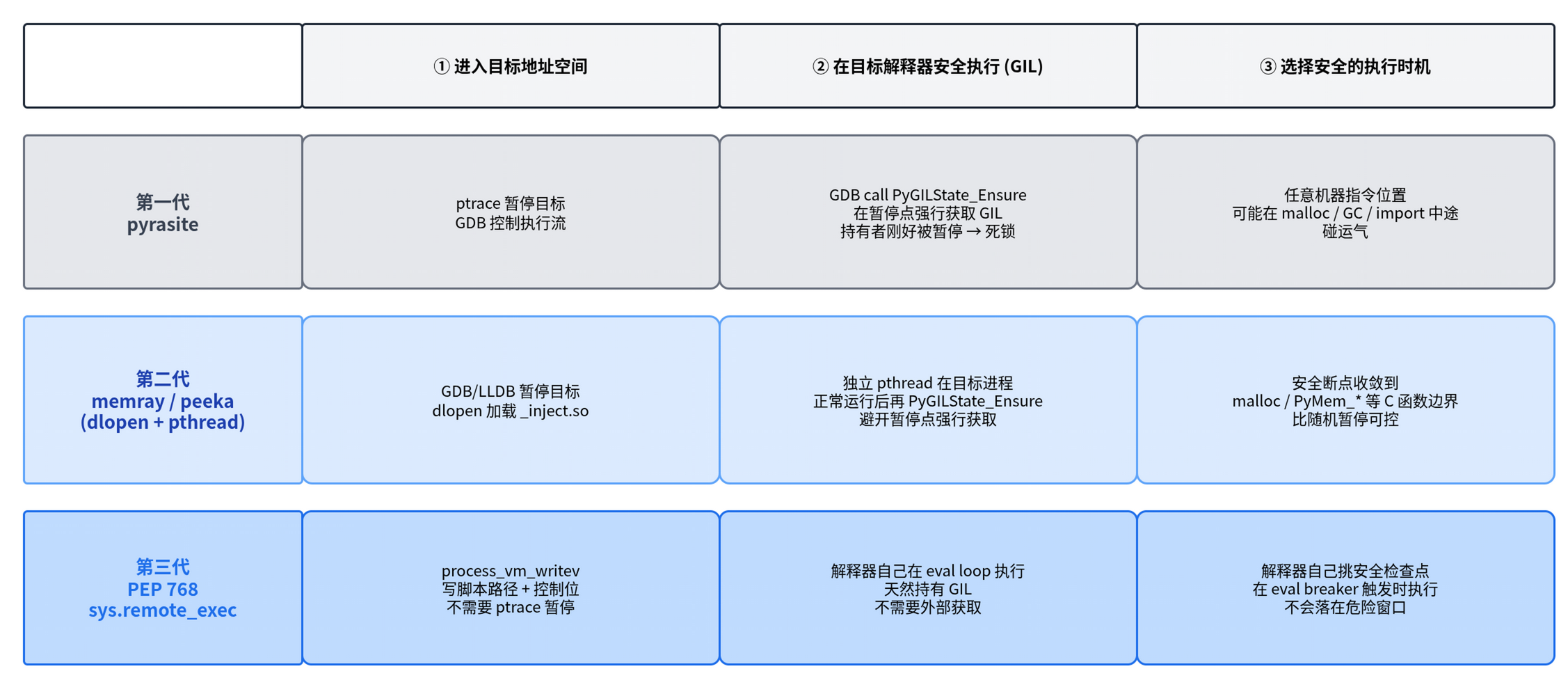 三代进程注入方案分别如何回答「进入地址空间、安全执行、时机选择」这三个子问题